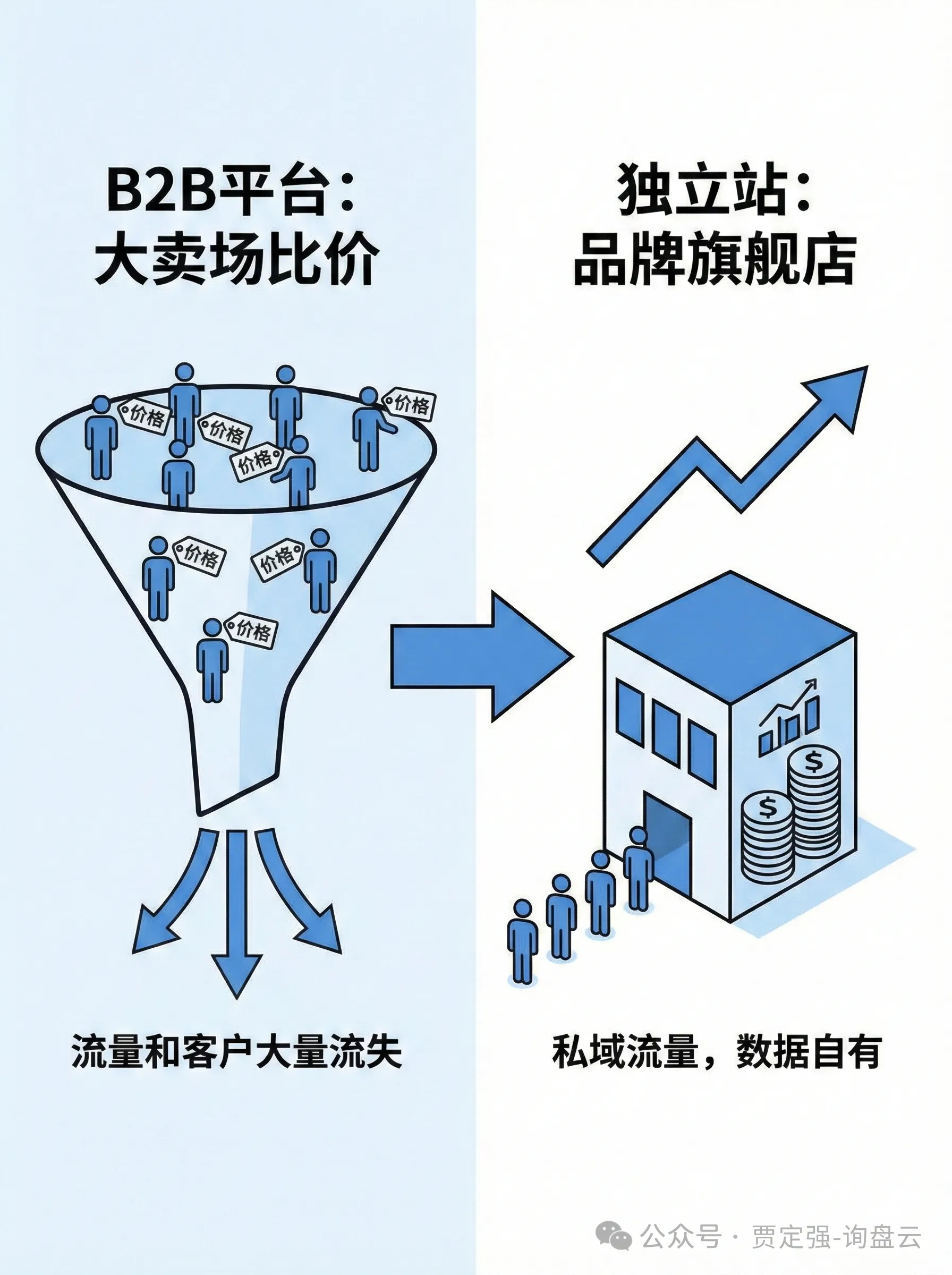 别再给平台打工！B2B外贸搞钱的3个残酷真相