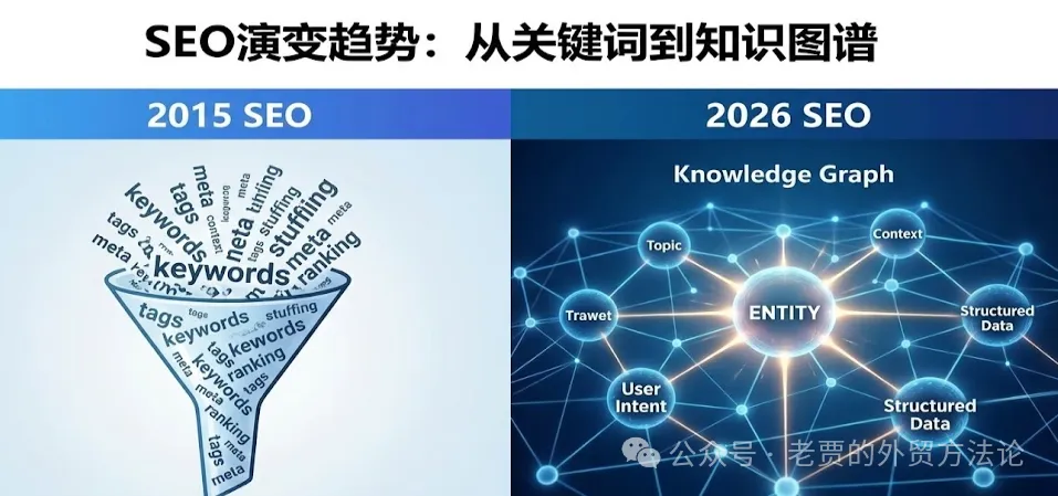2026版外贸独立站SEO实战圣经：从“关键词排名”到“AI答案引擎”的降维打击