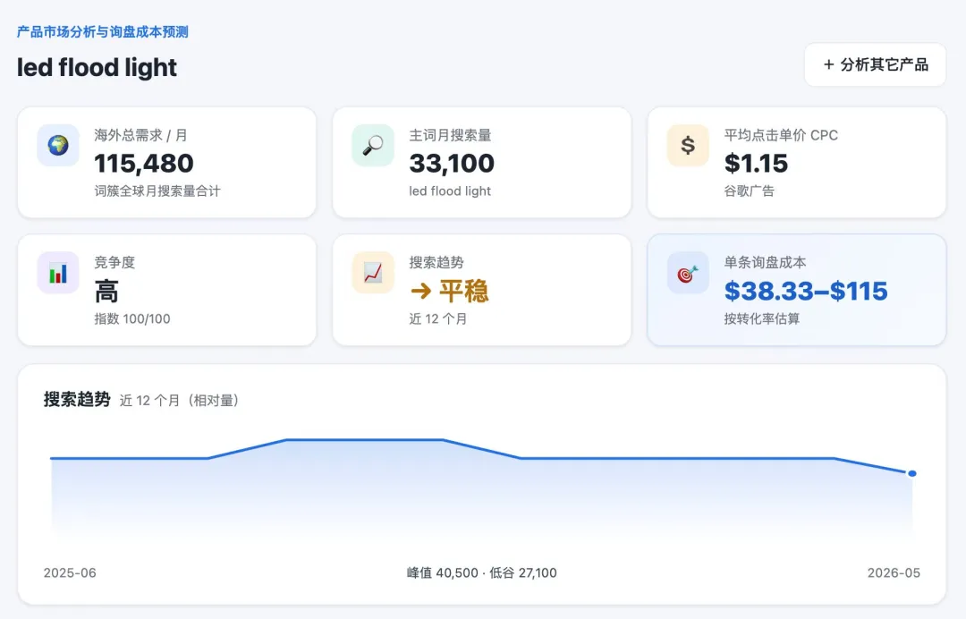 外贸独立站运营必备的四大免费工具：测品、扒竞对广告、检测网站SEO、AI可见度分析