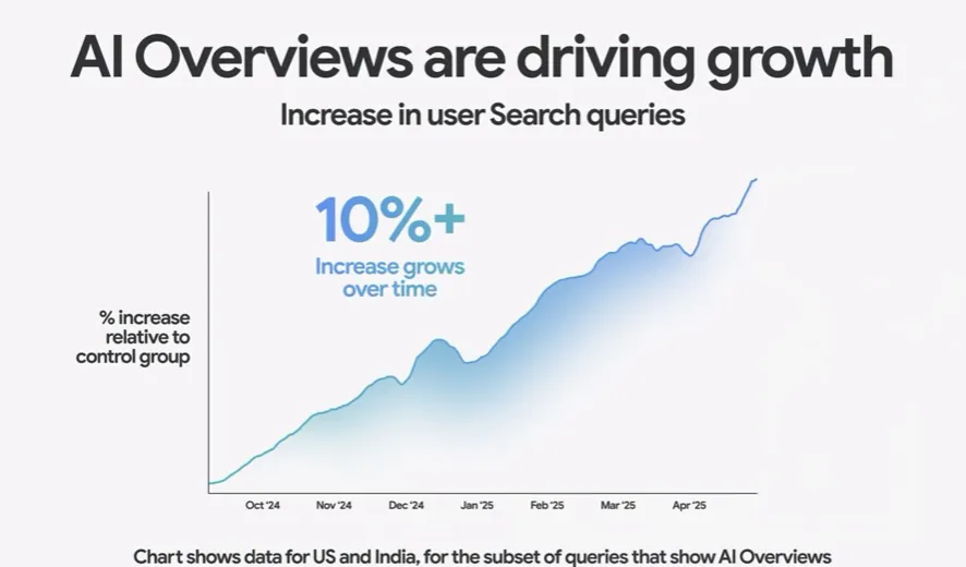 AI重构广告,全球营销再出发:Google Marketing Live 2025 全面解读