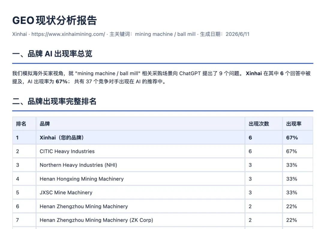 GEO免费检测工具：海外买家问 AI 找供应商时，你的品牌出现率是多少？