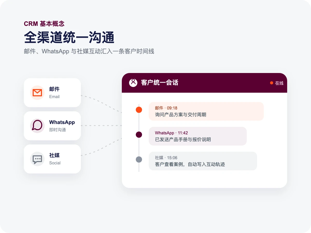 全渠道沟通：整合邮件、WhatsApp与社媒