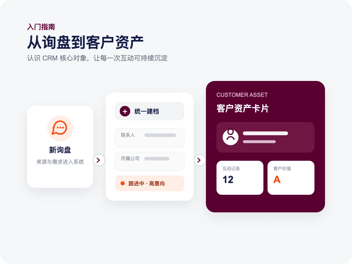 外贸CRM入门：从询盘到客户资产