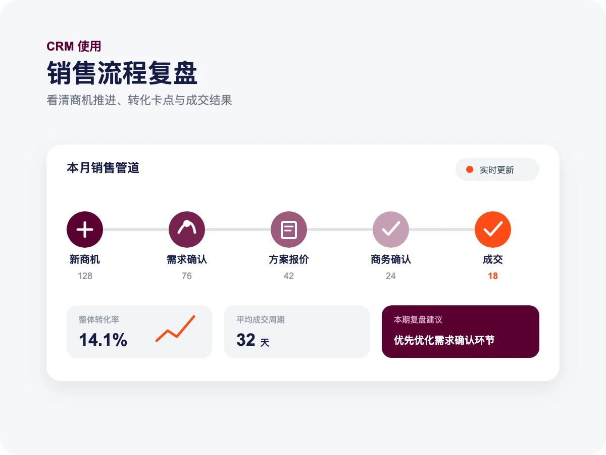 销售流程与数据复盘：从商机到成交