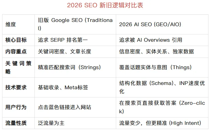 2026版外贸独立站SEO实战圣经：从“关键词排名”到“AI答案引擎”的降维打击