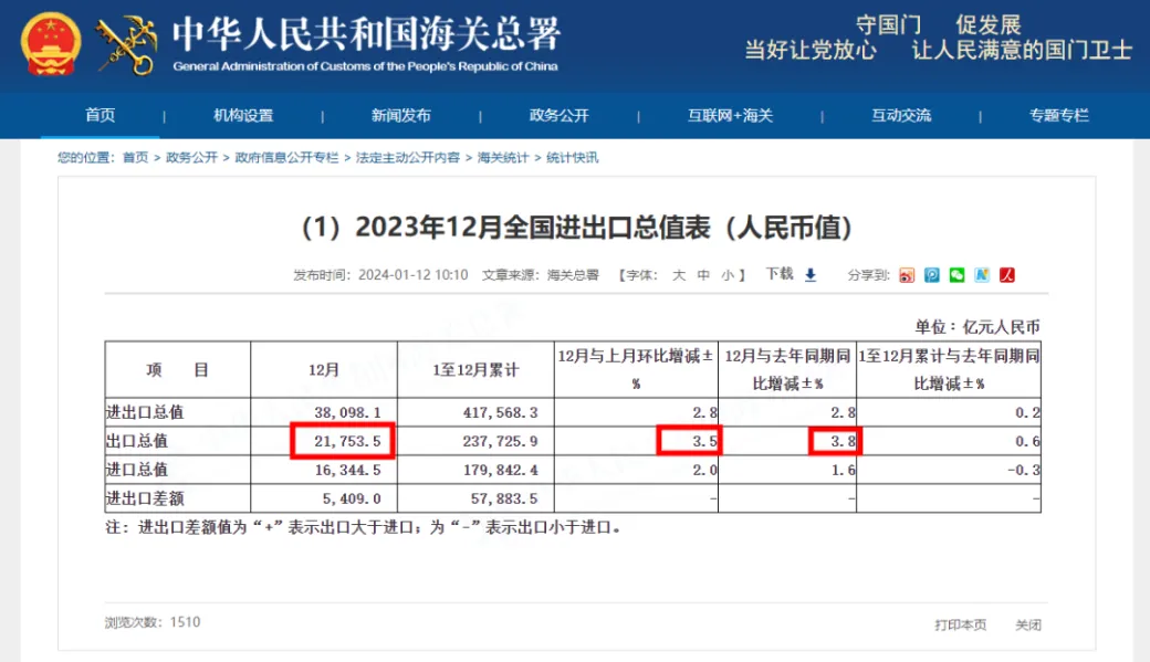 12月外贸数据创历史新高，2023年出口逐季抬升