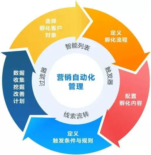 B2B行业营销不可不知的四大趋势