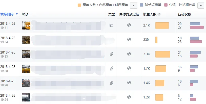 做好这些，提升你的Facebook品牌主页互动度！