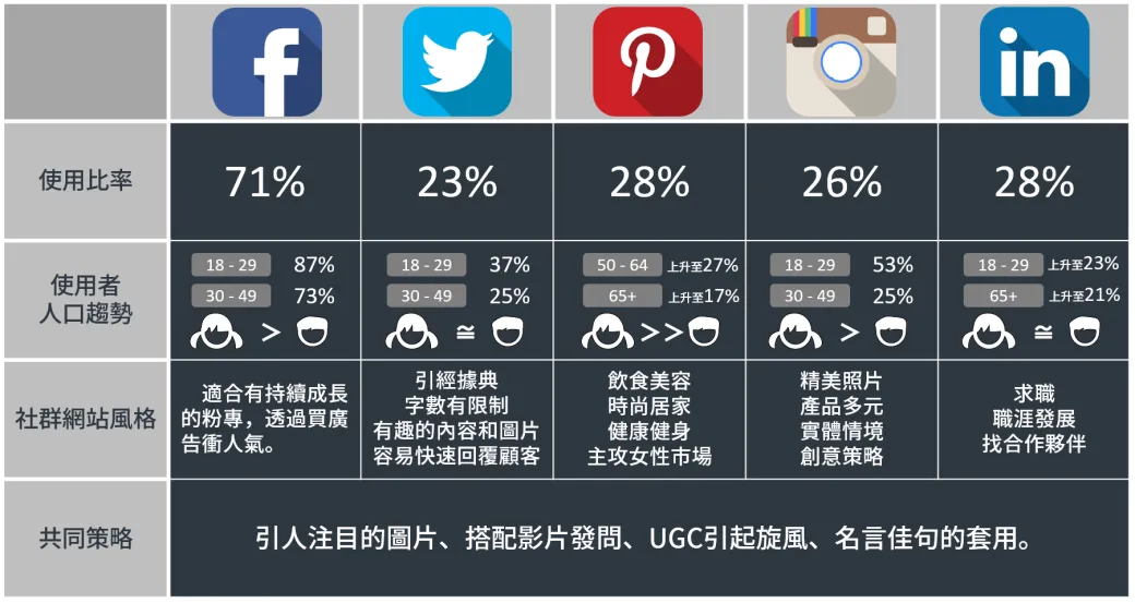 Facebook,Twitter,Instagram…社交营销选哪家?