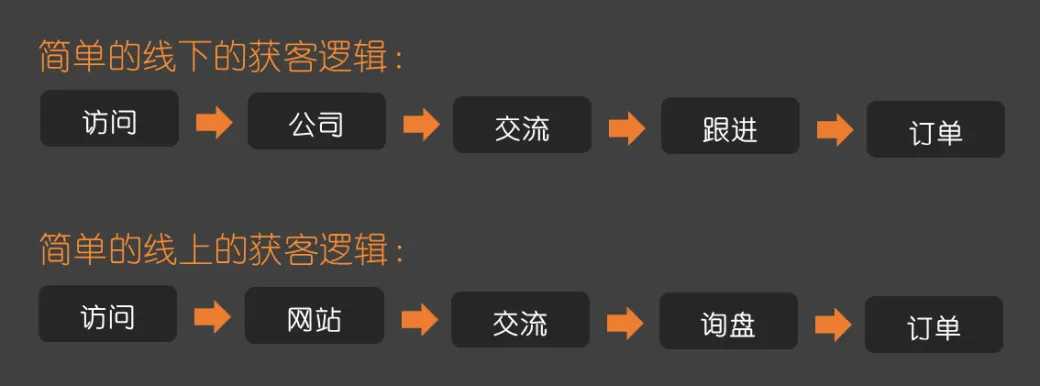 如何从外贸迷途羔羊做到外贸大咖