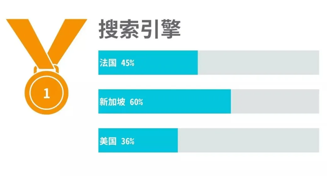 只需三点，下一位海外线上营销大咖就是你
