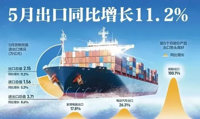 五月出口猛涨11.2%，你感受到了吗？