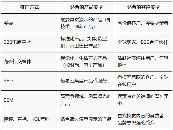 外贸企业不同推广方式的优缺点对比及适合的产品类型和客户类型分析