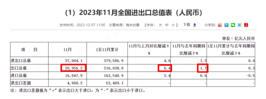 12月外贸数据创历史新高，2023年出口逐季抬升