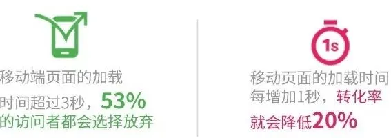 3秒决定你能否赢得客户，AMP帮你提高转化率