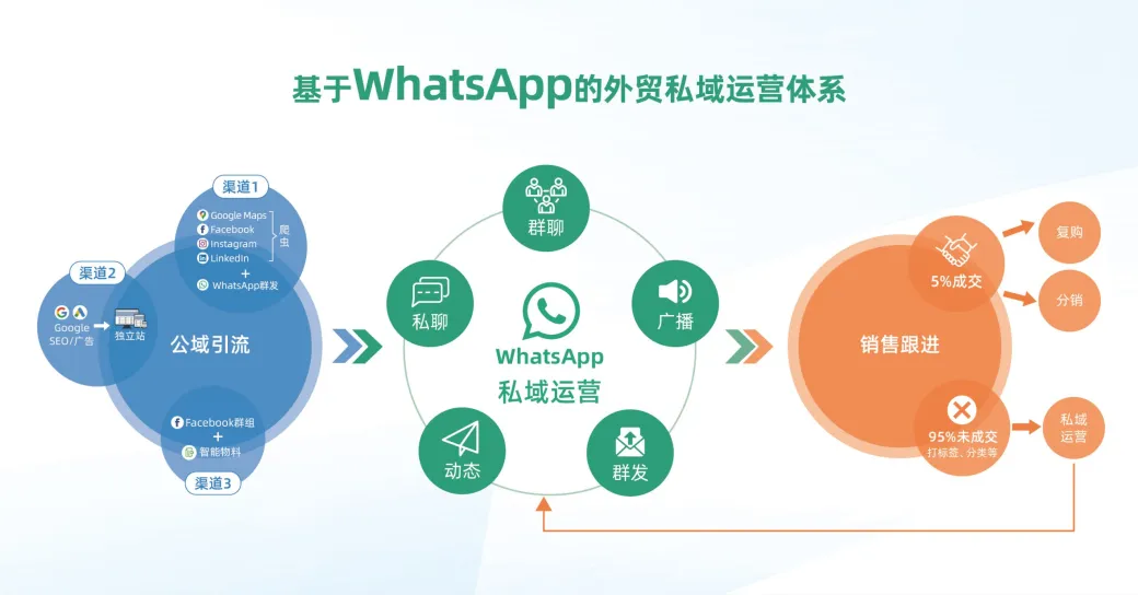 一文解决WhatsApp所有常见问题