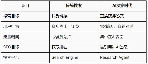 AI正在如何改变Google搜索与SEO格局？
