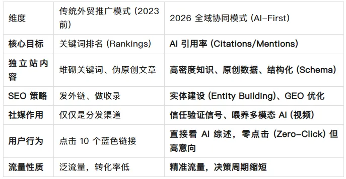 外贸2026：独立站、SEO、GEO与社媒的“四位一体”获客新逻辑