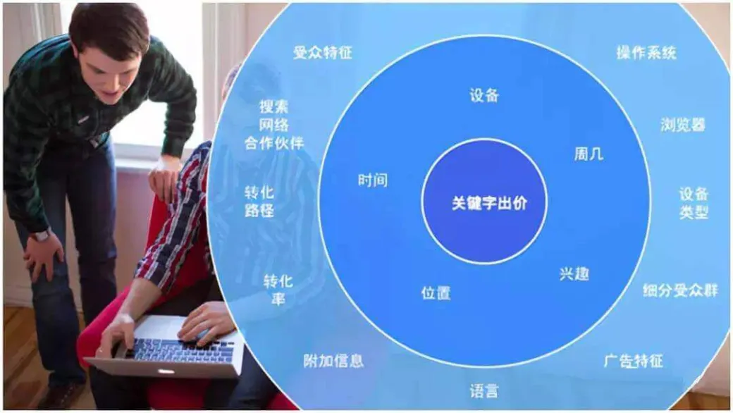 巧用AdWords自动出价，提高你的投资回报率
