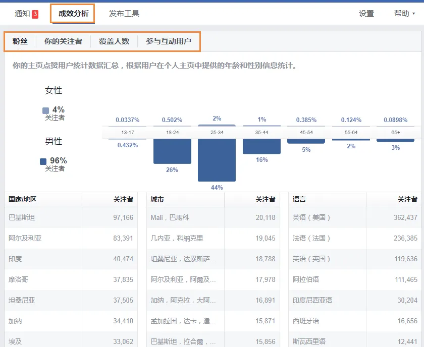做好这些，提升你的Facebook品牌主页互动度！
