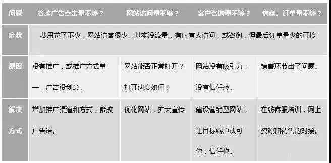 资深Google竞价优化师说：广告推广应该这样做
