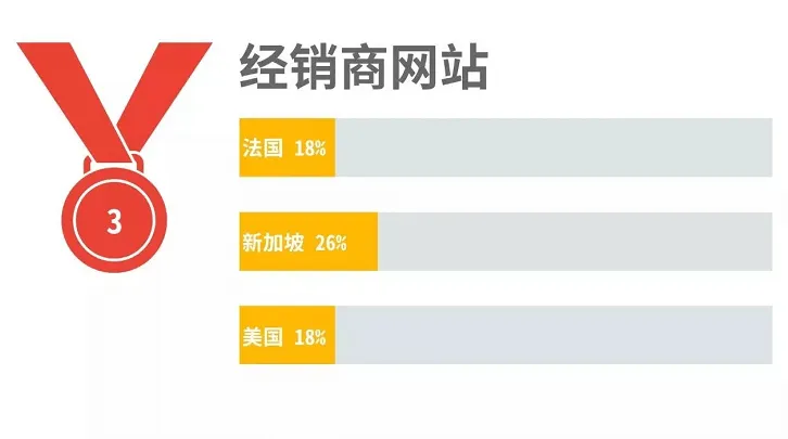只需三点，下一位海外线上营销大咖就是你