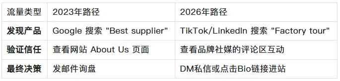 2026年：社媒营销不再是“独立站的插件”，而是“生存许可”