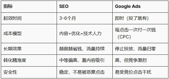 外贸SEO多久见效?投入产出周期长吗