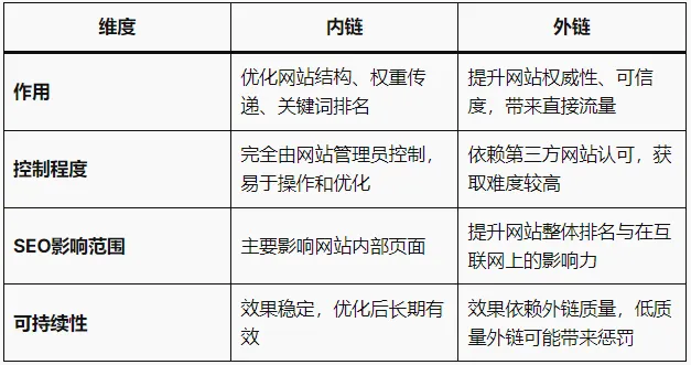 内链与外链:Google SEO中哪个更重要?