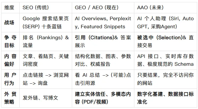 从 SEO 到 AAO:2026 外贸人必须看懂的“流量黑话”全解