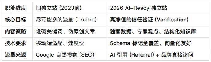 2026 零点击时代:外贸独立站是“鸡肋”还是“核武器”