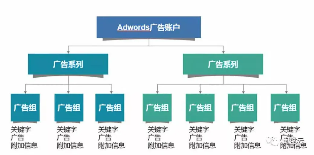 谷歌AdWords广告知识普及