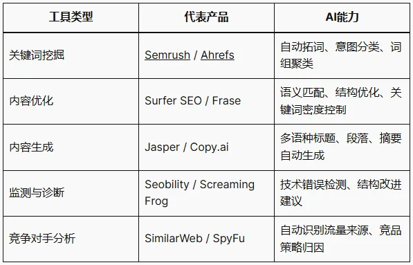 AI正在如何改变Google搜索与SEO格局？
