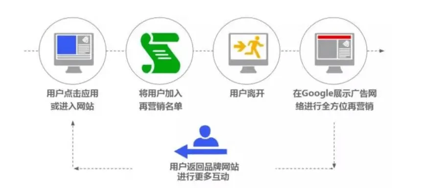 只需三点，下一位海外线上营销大咖就是你