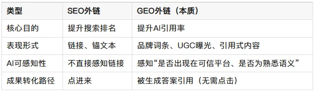 GEO时代,外链不再是链接,而是品牌的“语义存在”