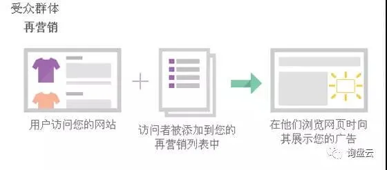 低成本高回报！谷歌再营销了解一下~