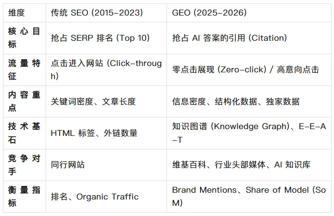 外贸 B2B 变局：当 SEO 变成 GEO，你的企业如何不在 AI 答案中“隐身”？