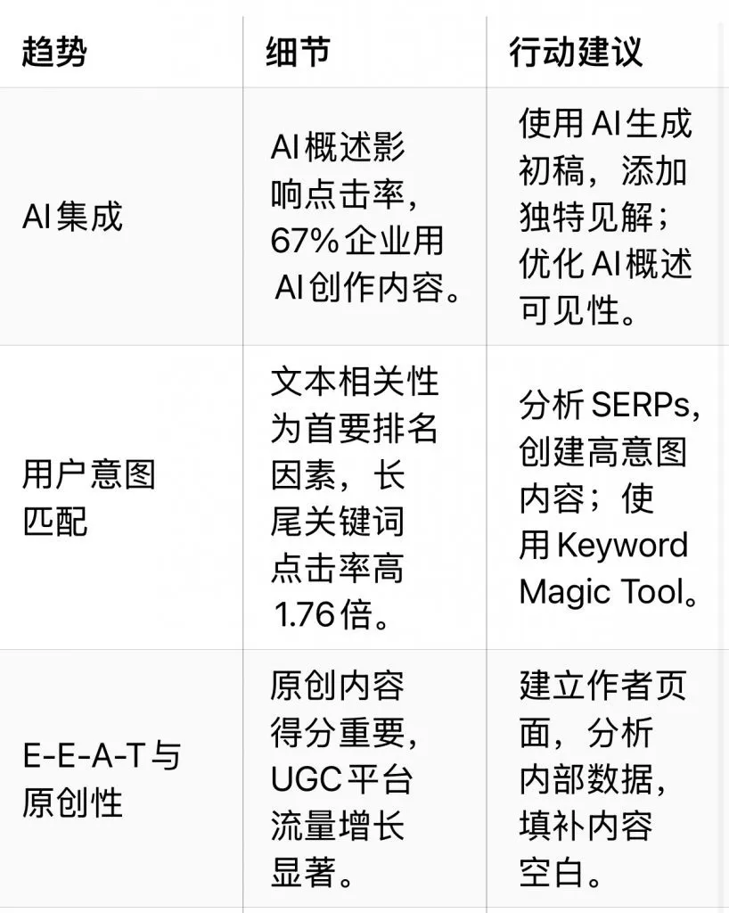 Google SEO 2025年发展趋势