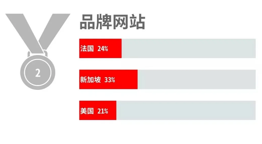 只需三点，下一位海外线上营销大咖就是你