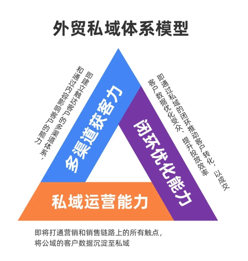 人人都在讲私域，但99.9%的外贸人存有误解