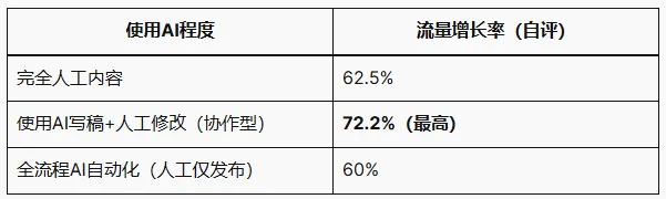 AI正在如何改变Google搜索与SEO格局？
