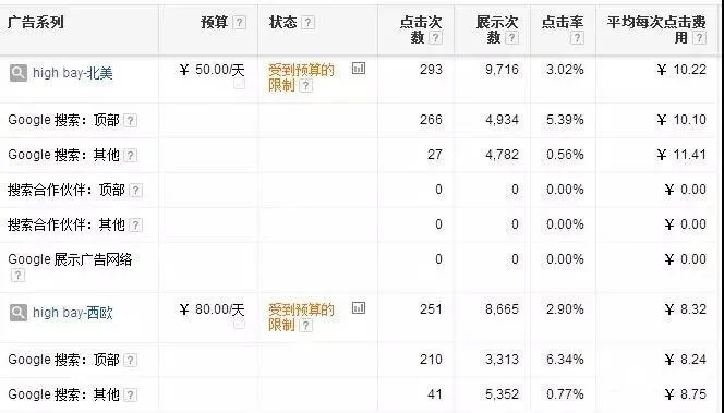 资深Google竞价优化师说：广告推广应该这样做