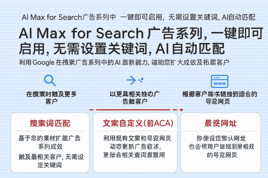 AI Max for Search：关键词不用设，广告语自动生成，Google广告迈入智能时代