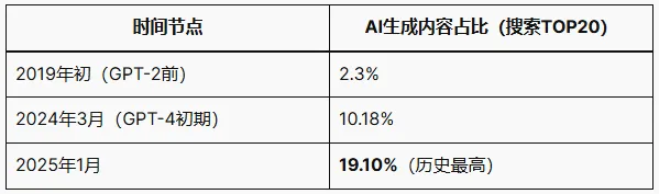 AI正在如何改变Google搜索与SEO格局？