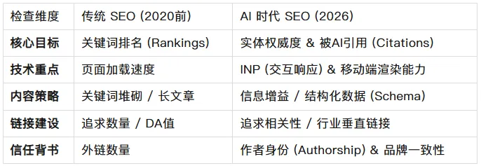 B2B外贸独立站上线必做：2026版SEO技术审计与AI可见性检查清单