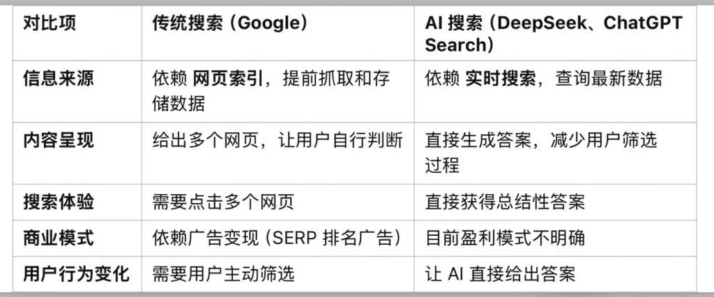 AI 搜索会干掉谷歌吗?深度解析 AI 搜索的未来与 SEO 机会