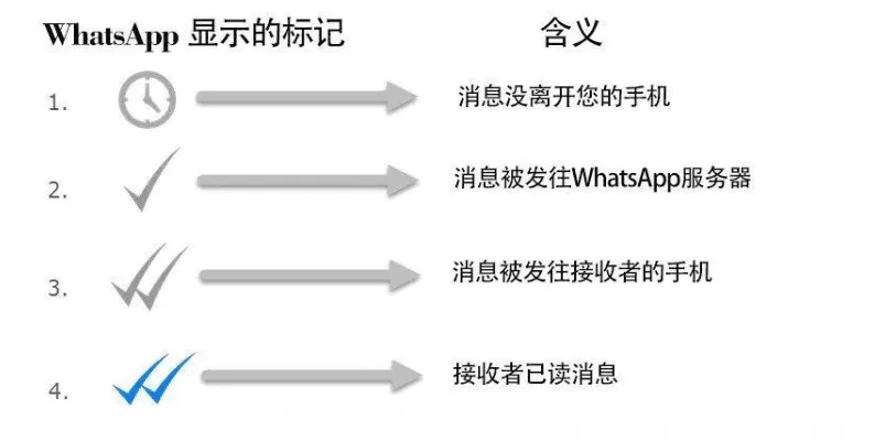 WhatsApp四种消息状态