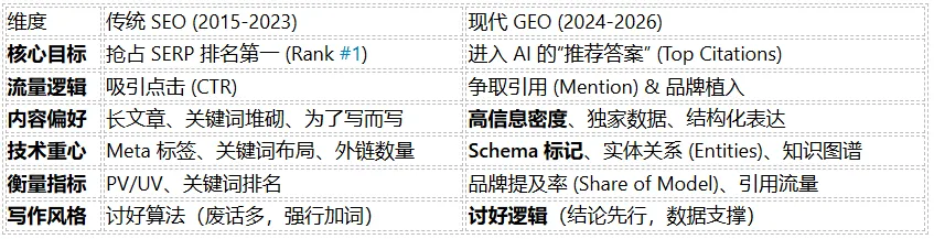 GEO vs SEO：外贸人如何抢占2026年的“机器答案”流量？