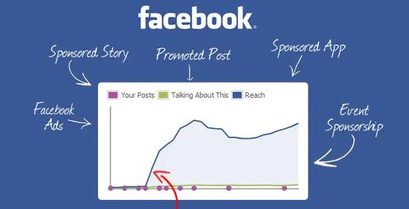 投放Facebook广告的窍门