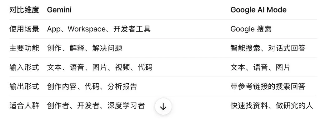 Gemini vs Google AI Mode：2025 年你该怎么选？